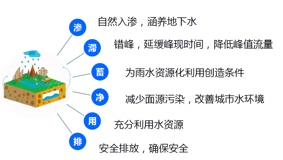 IM电竞环保海绵城市建设技术路线